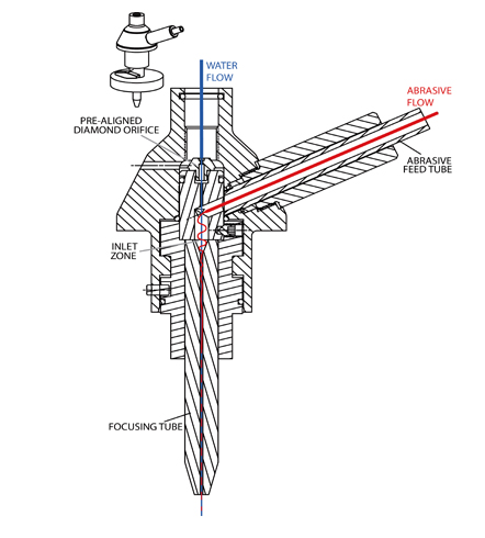 Hydroabrasive-cutting Dubai